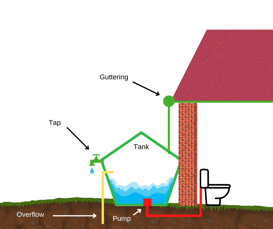 Rainwater Harvesting Advantages And Disadvantages Metro Rod