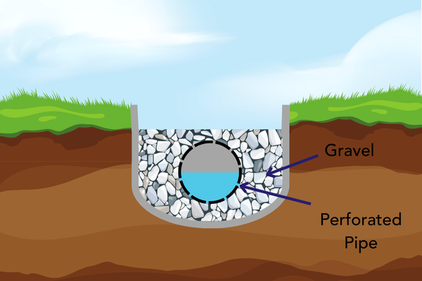 The Ultimate Guide To French Drain Systems