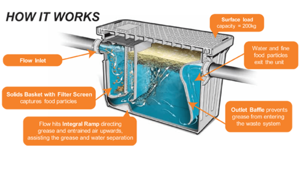 Grease Trap Emptying | Manchester & Macclesfield | Metro Rod